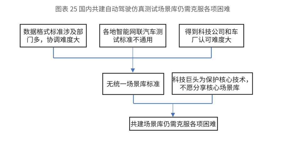2020中国自动驾驶仿真蓝皮书