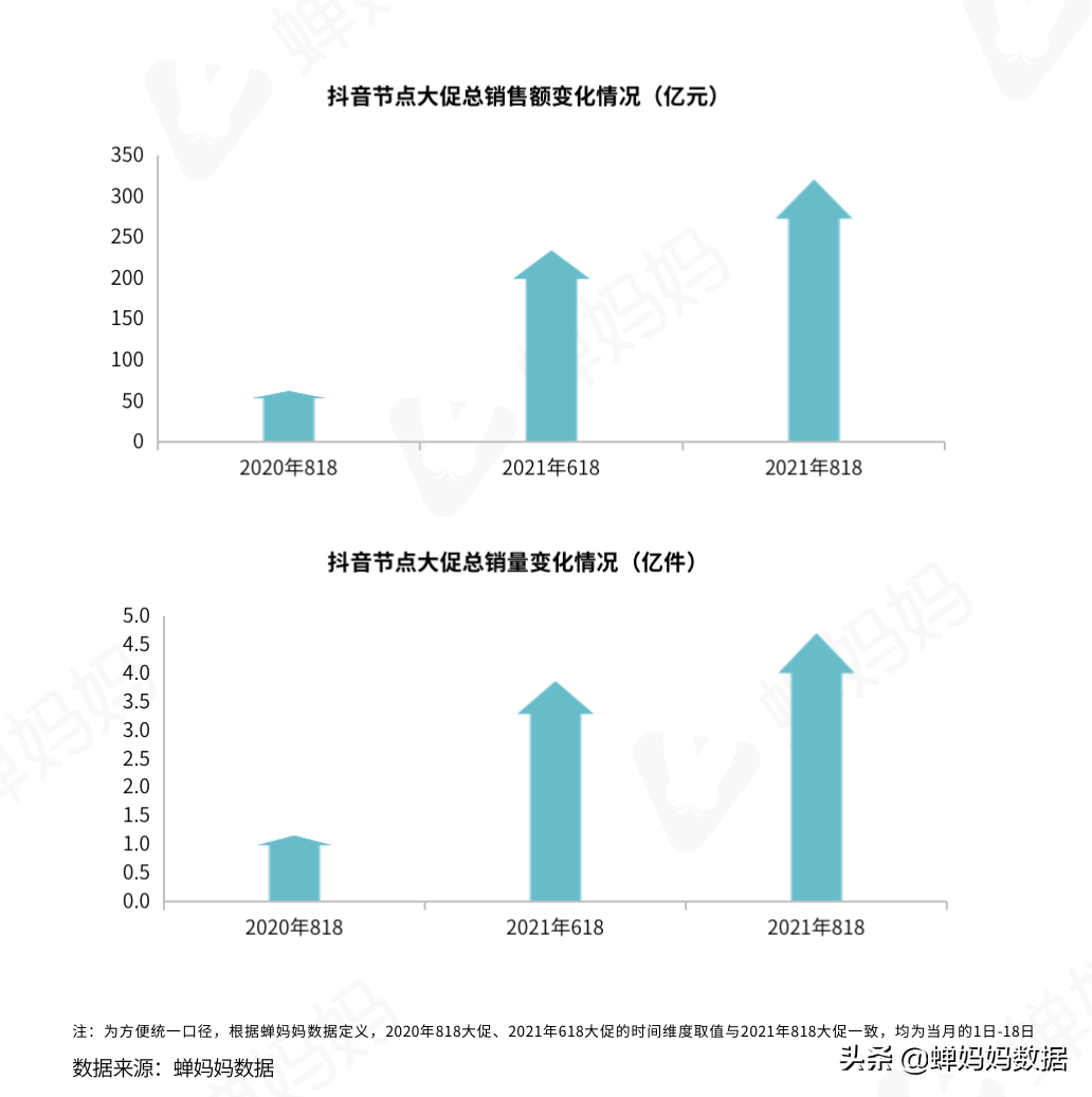 抖音818数据分析:销售额排名前20达人、节假日促销、短视频带货低价商品