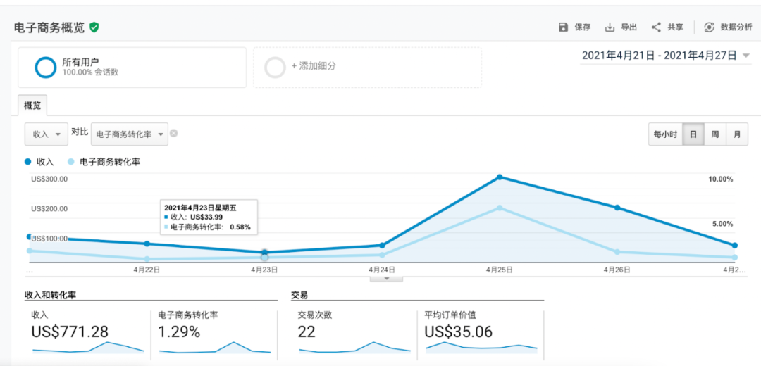跨境电商独立站运营的关键—如何用 Google Analytics 提高转化率？