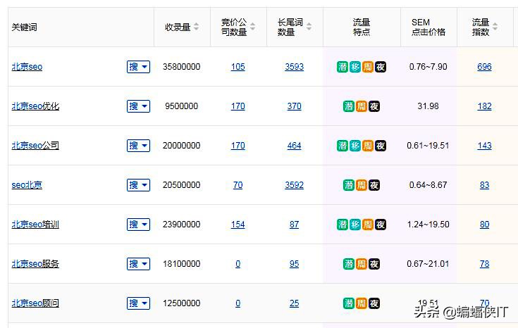 以北京SEO为例子，高质量文章怎么写，如何提高预期排名？