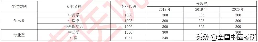 「中医考研」24所中医药大学+中研院，近三年校线整理，来了