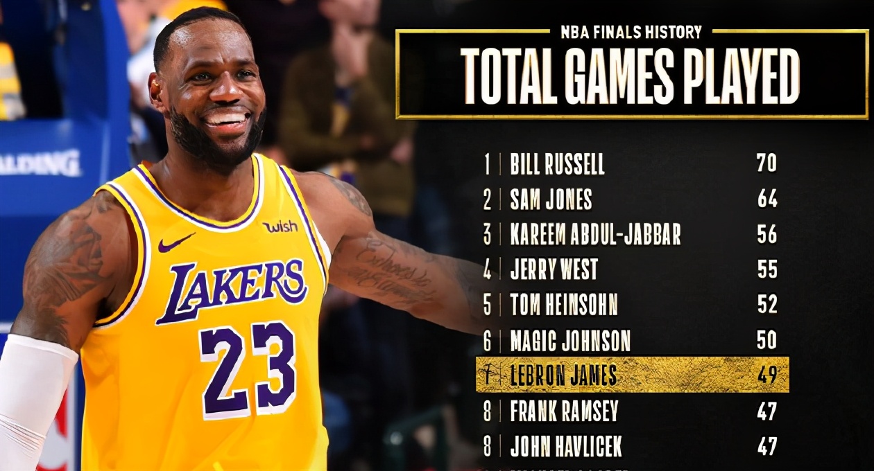 傳奇！NBA官方曬詹姆斯總冠軍賽里程碑紀錄，10項數據歷史前列