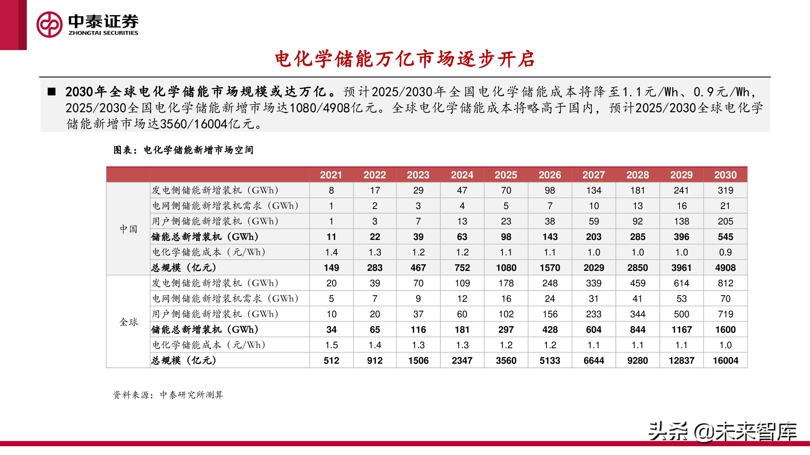 新型电力产业报告：新型电力系统建设加速，电化学储能赛道爆发
