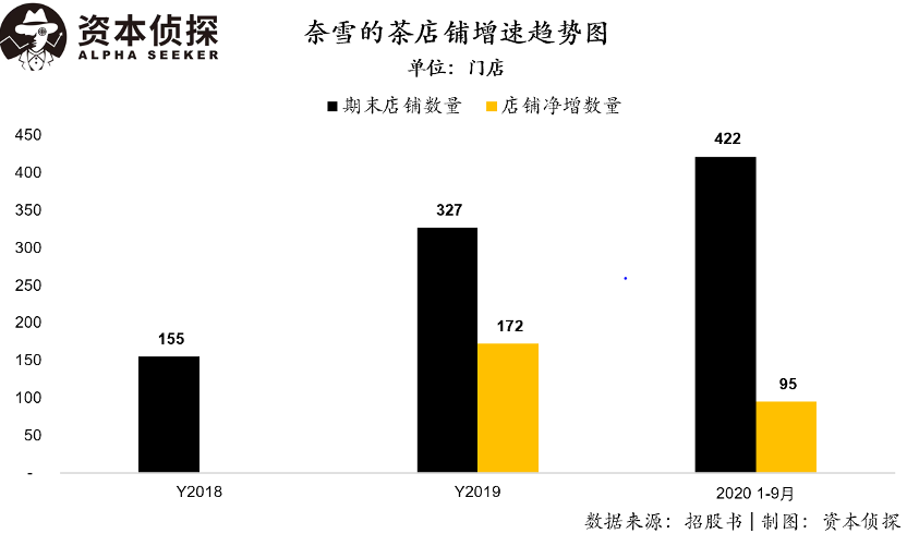 卖奶茶真不赚钱，奈雪的茶财务数据公布：这净利润率也太低了