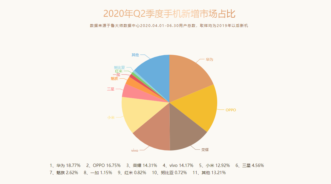 鲁大师Q2季度手机排行榜发布：最强手机都在这了