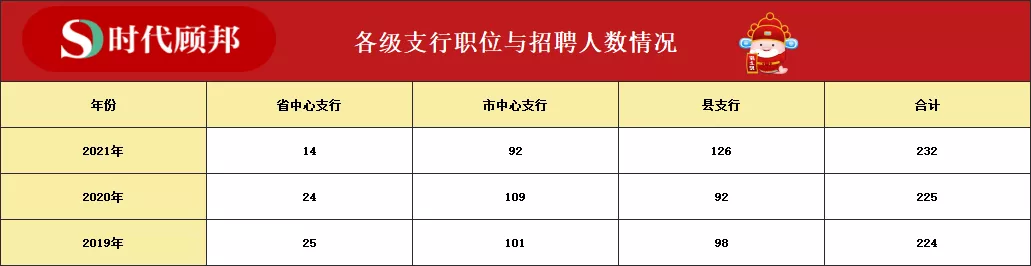 必看!山东省央行考试近三年数据多维度分析
