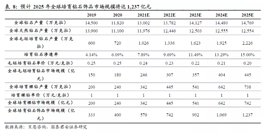 别再错看了培育钻石行业了，力量钻石热炒10倍不是资本头脑着了魔