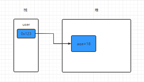 Java到底是引用传递还是值传递？