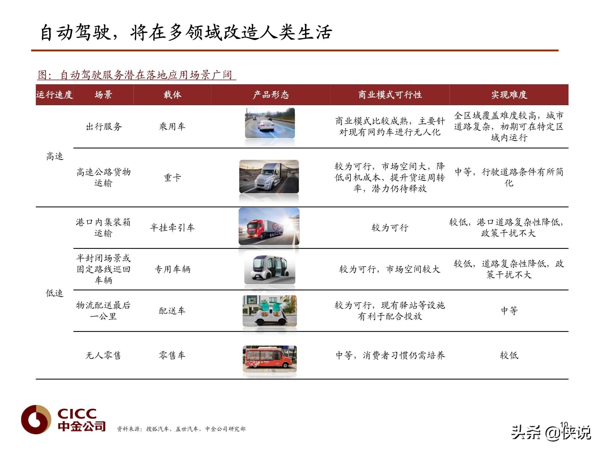汽车行业报告：Robotaxi深度，无人驾驶赋能（中金）