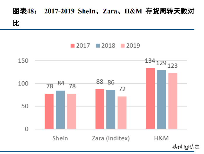电商行业专题报告：SHEIN，数字化供应链，多样化营销手段