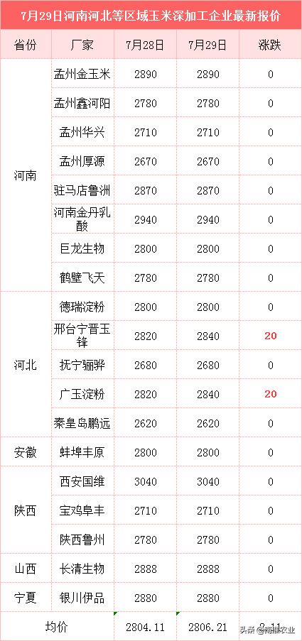 7月29日玉米、小麦价格：华北、东北玉米齐齐上涨，市场涨势不减