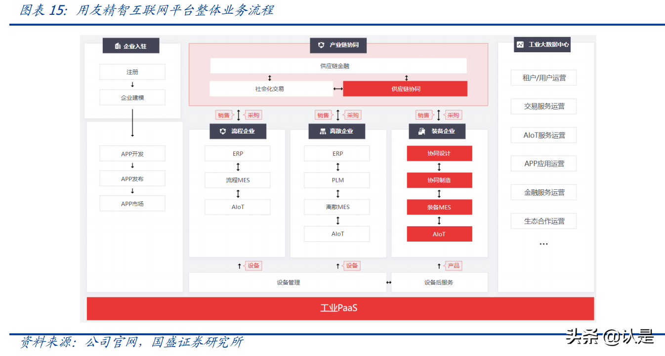 用友网络专题研究：景气加速与竞争力认知的拐点