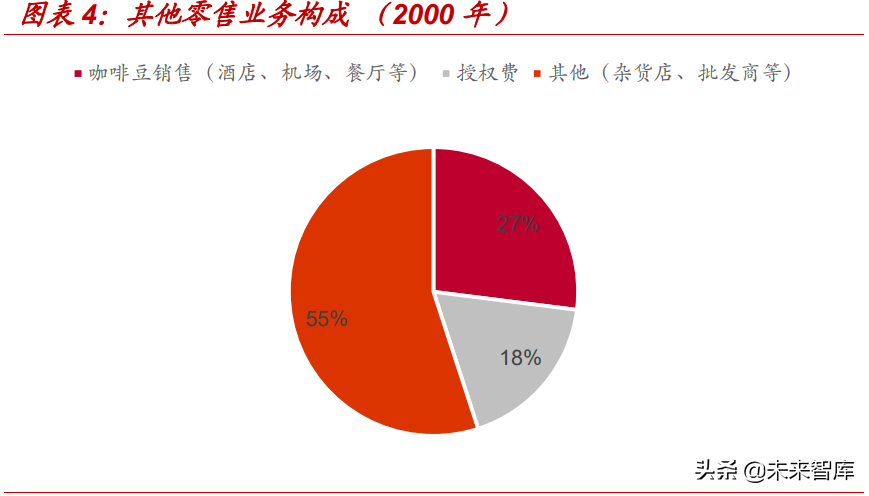 星巴克专题研究报告：星巴克如何成长为连锁咖啡巨头