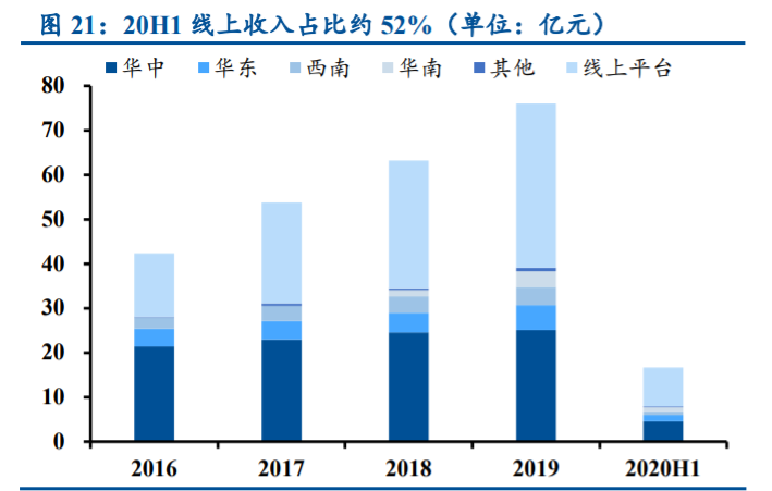 良品铺子深度解析：全渠道扩张，定位高端实现差异化竞争