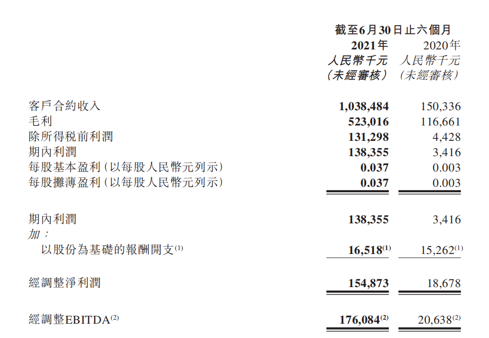 出海8年做成45亿港元市值，赤子城背后的不为人知