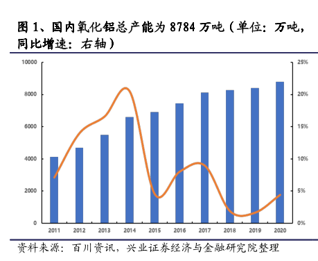 氧化铝行业专题报告：供需不平衡，产能过剩或将加剧