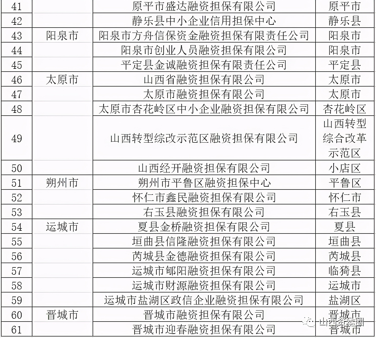 山西省政府性融资担保、再担保机构名单（第一批）