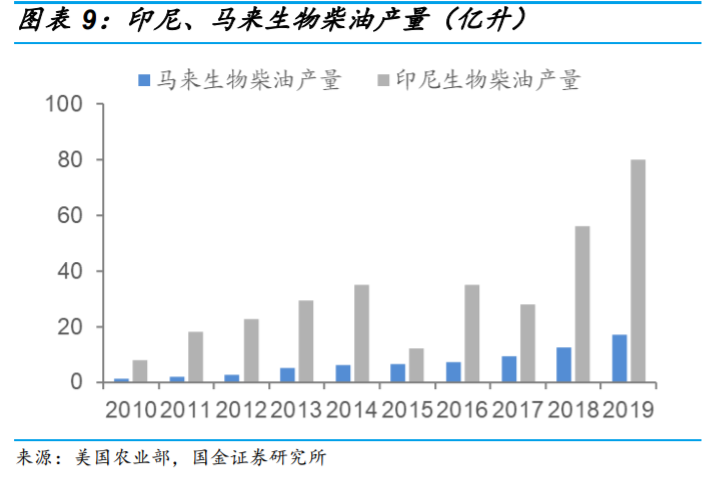 生物柴油行业专题报告：市场需求提升，废油脂生产更具优势