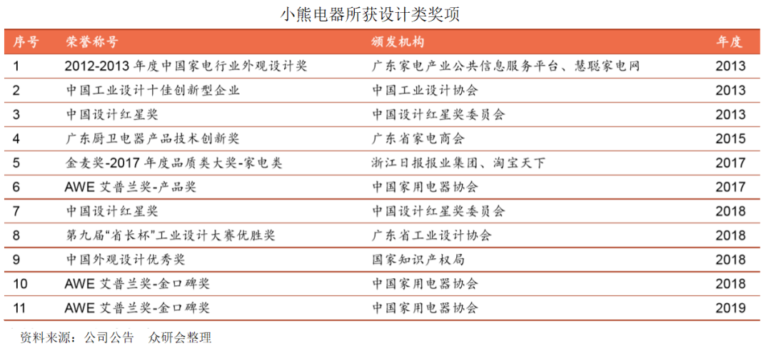 小熊电器：创意驱动型企业，价值几何？