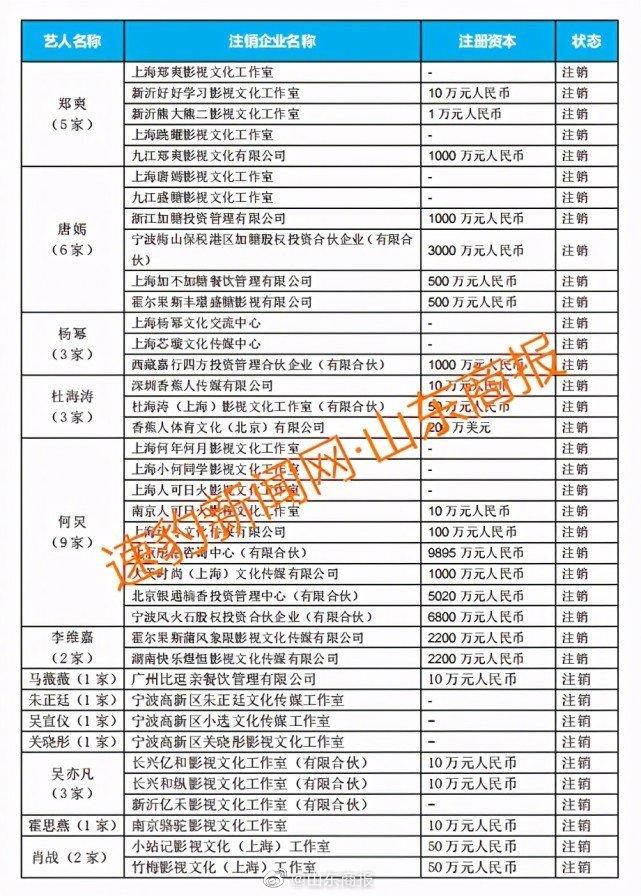 郑爽涉逃税被查 75位一线艺人注销200家关联公司