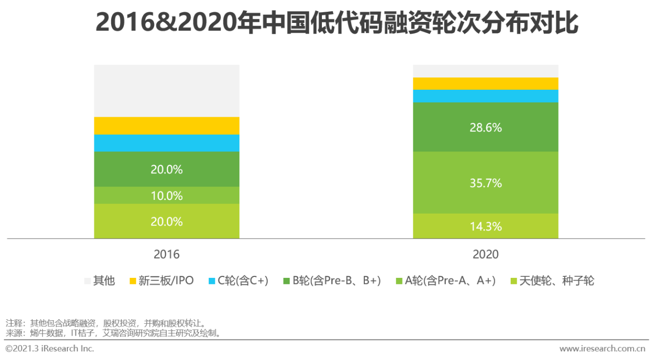 2021年中国低代码行业研究报告