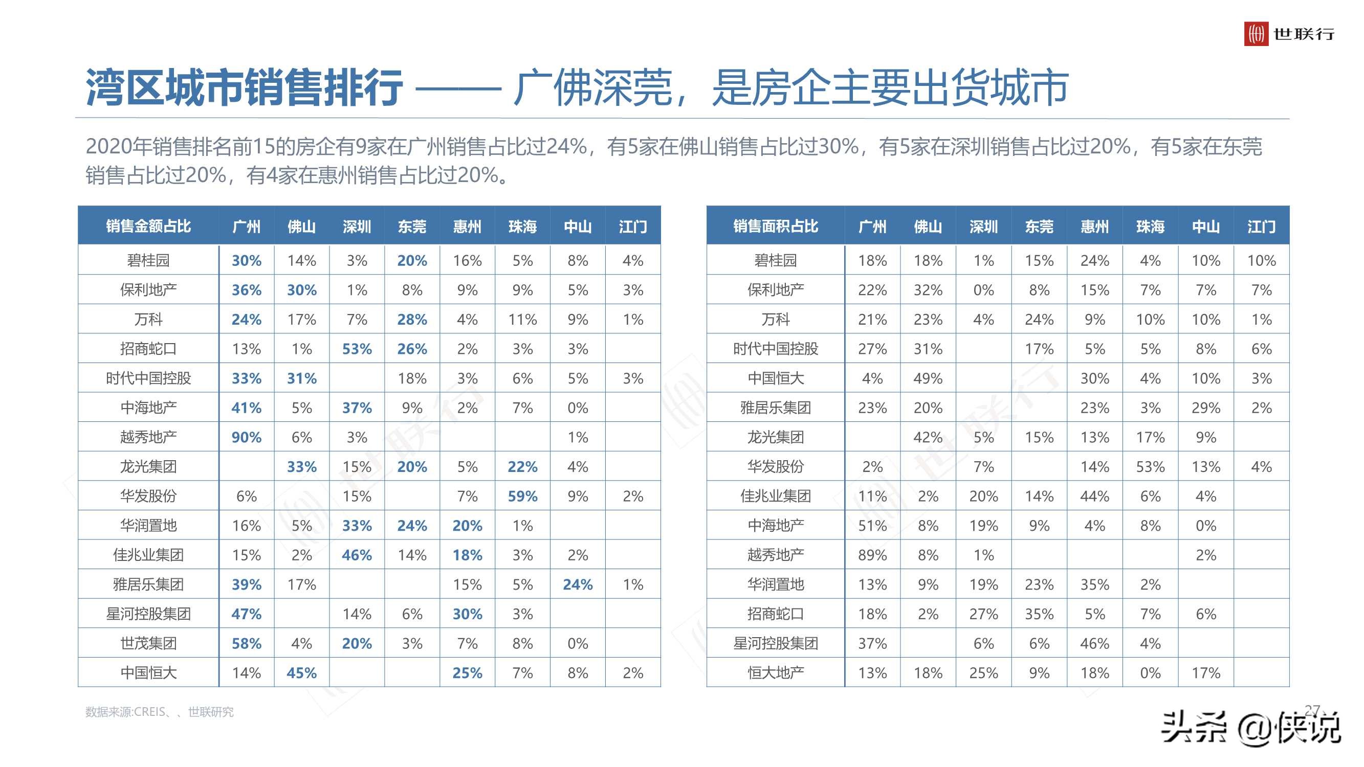 2020年大湾区商品住宅市场年度报告（世联行）