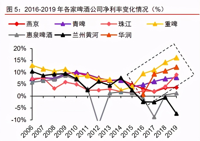啤酒行业专题报告：高端化已来，不进则退，龙头争锋