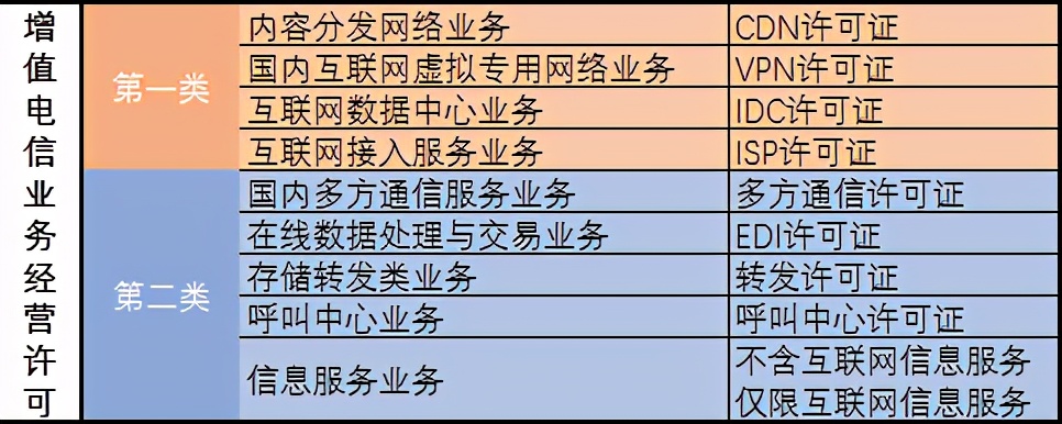 详读！别再说不知道增值电信业务许可证是什么了