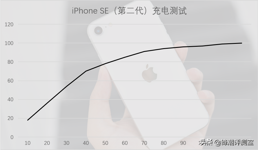 iPhone SE 深度评测：性能与体验，这次你能一手掌握