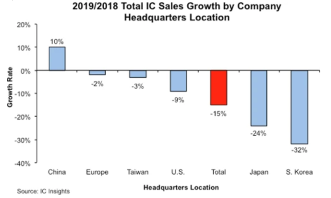 2020年全球IC市场报告：美国稳居龙头，韩国位居第二