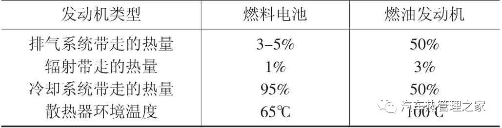 国外典型燃料电池汽车水、热管理系统解析