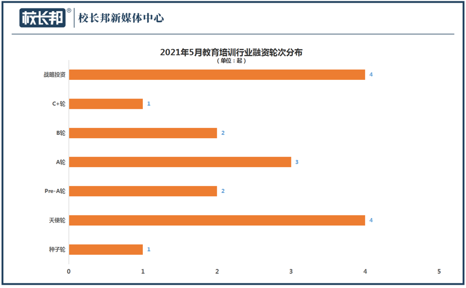 融资金额上升87.31%，教培行业并没有被抛弃