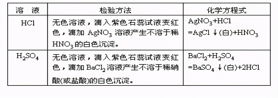 初中化学物质的检验