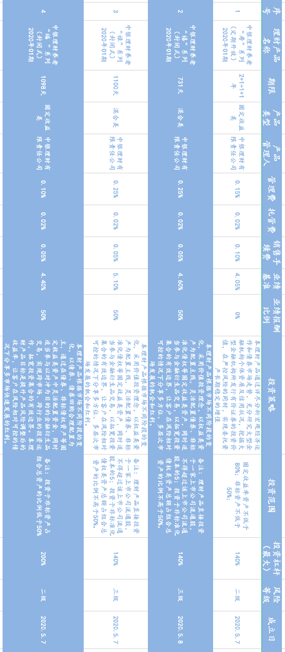 中国银行理财子公司发行四款养老理财产品，收