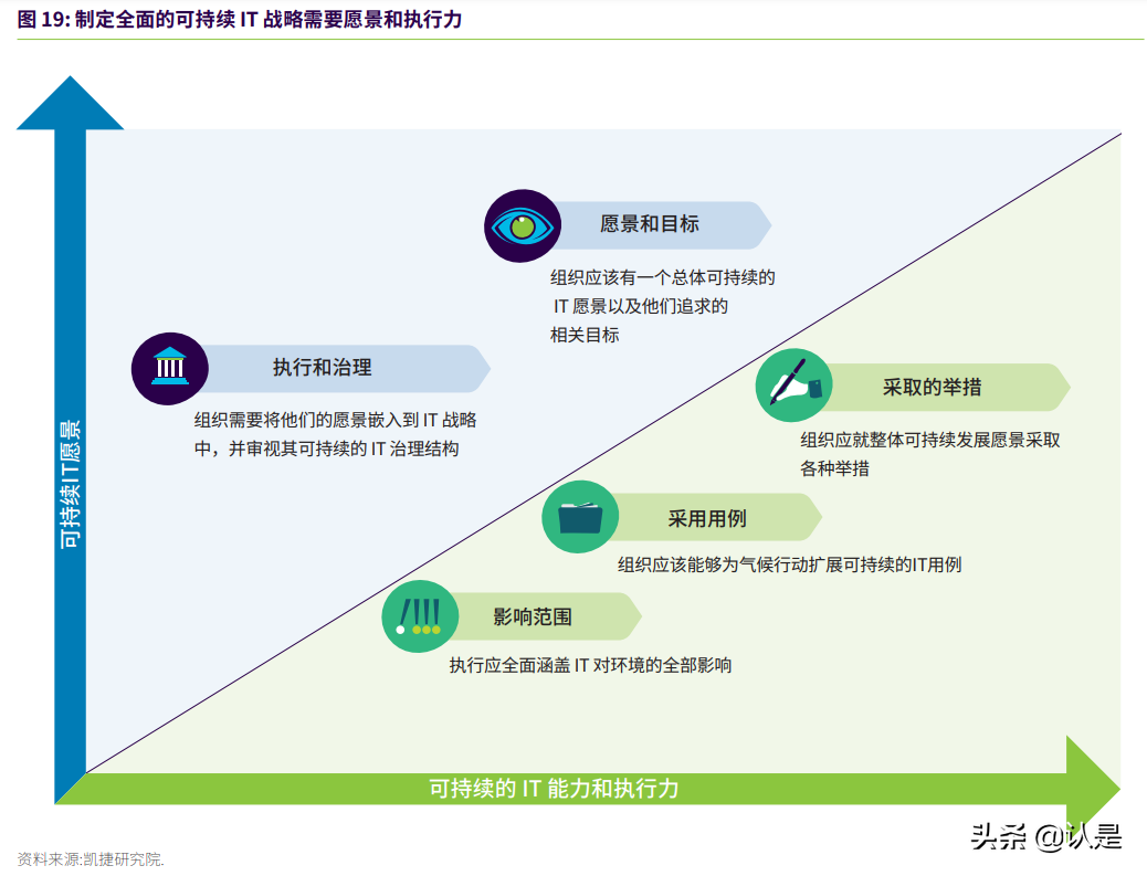 可持续IT：为何可持续绿色IT革命时机已到？