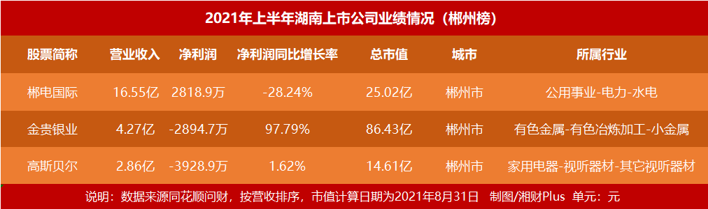 湖南郴州3家上市公司2家亏损，白银巨头同比减亏12.82亿元