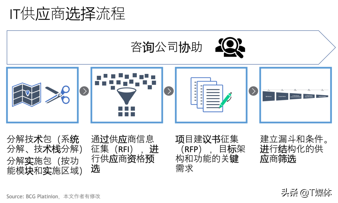 IT战略｜企业软件，自研还是外购