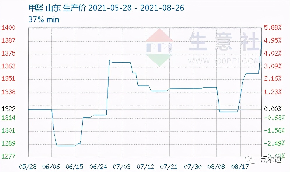 三聚氰胺等化工原料价格暴涨，金九建筑模板迎来全面涨价潮