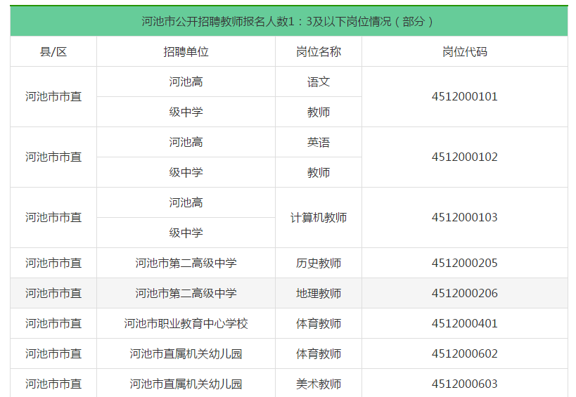 2019河池教师招聘报名人数1:3及以下岗位