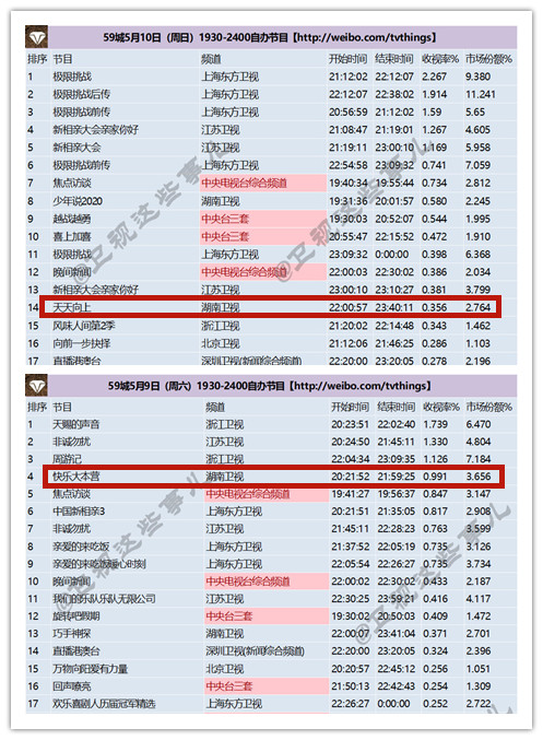 《天天向上》为何收视率低？光顾着给王一博谋福利，给钱枫找对象