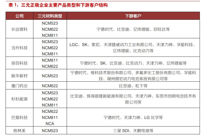 三元材料行业专题报告：经历崛起与蛰伏，行业迎来大变局