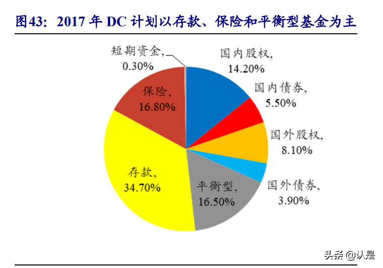财富管理行业专题研究：基于美、日政策猜想我国第三支柱养老金