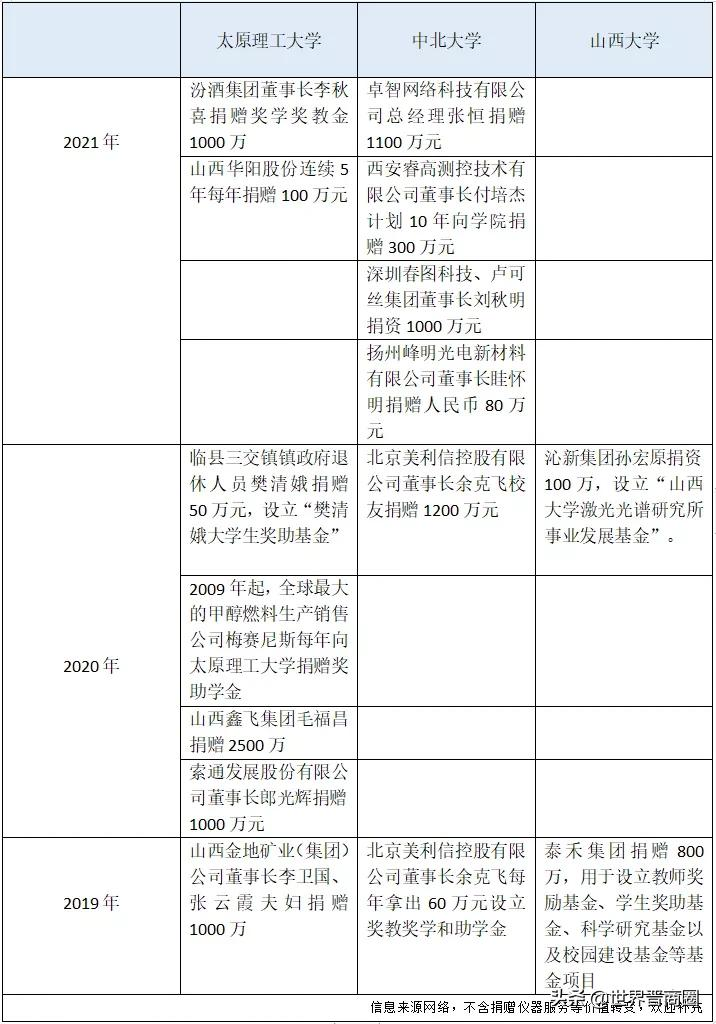 揽金大佬！太原理工大去年获捐0.68亿，山西大学被远远甩在后面