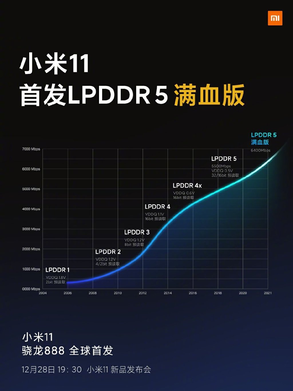 小米11开始预热了，满血版内存，增强版WIFI，影像新突破