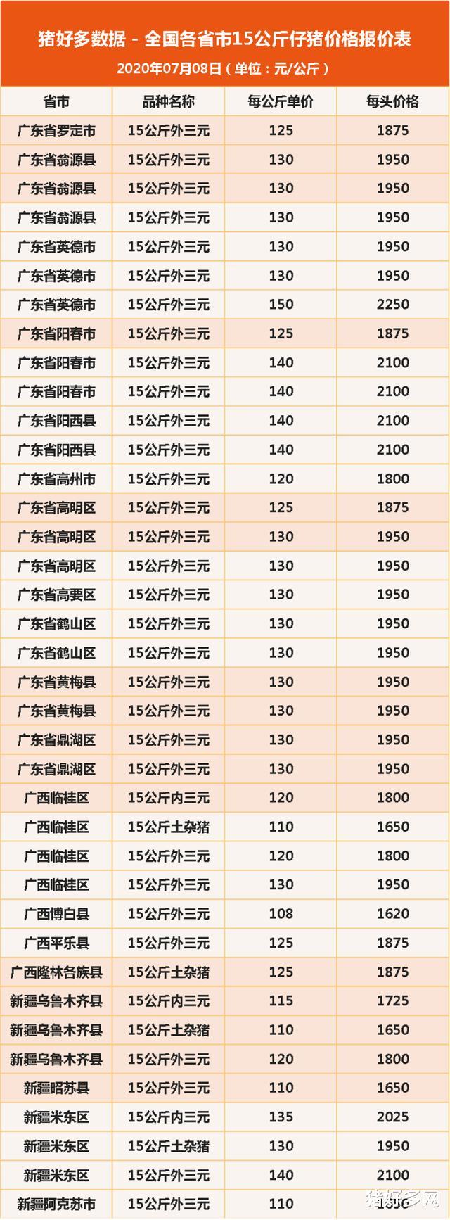 7月8日15公斤仔猪价格，猪价、肉价全线上涨，仔