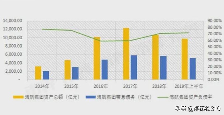 方正被破产重整，海航被接管重组，千亿级体量