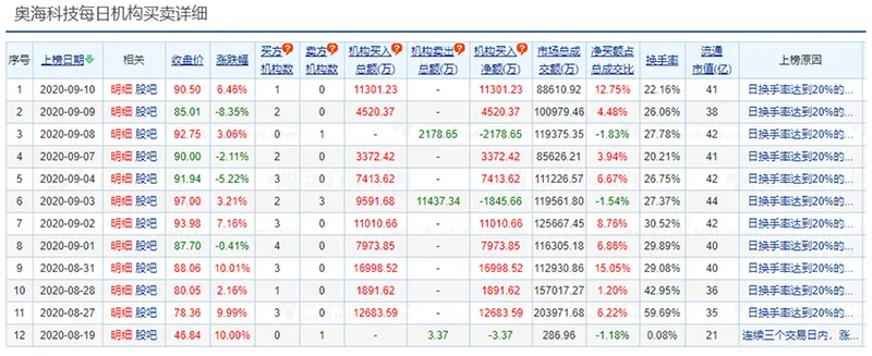 奥海科技、派克新材：机构资金抢筹的次新股往往有较大概率走强