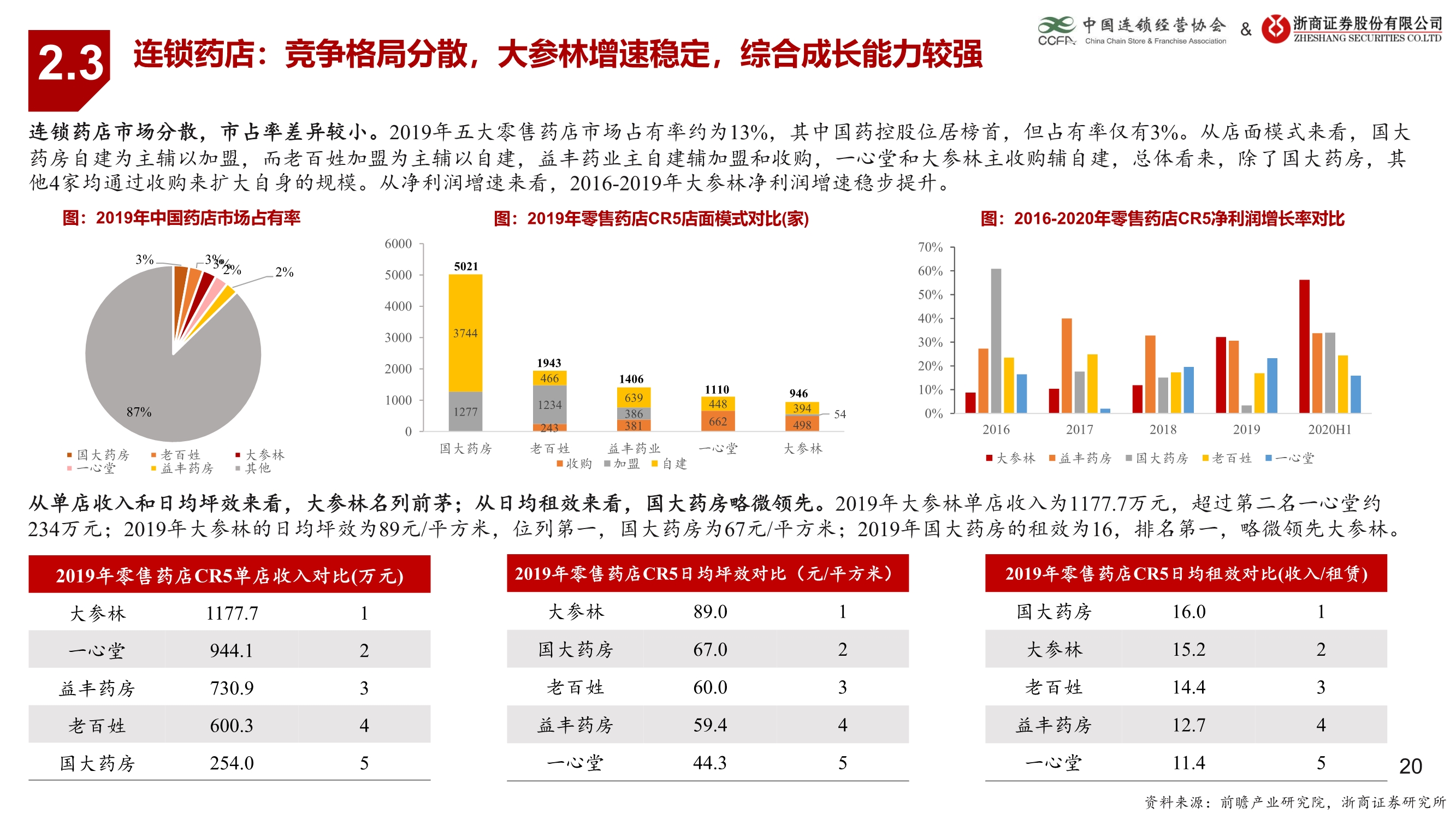 生活服务业连锁业态研究报告：连锁赋能蓄势待发
