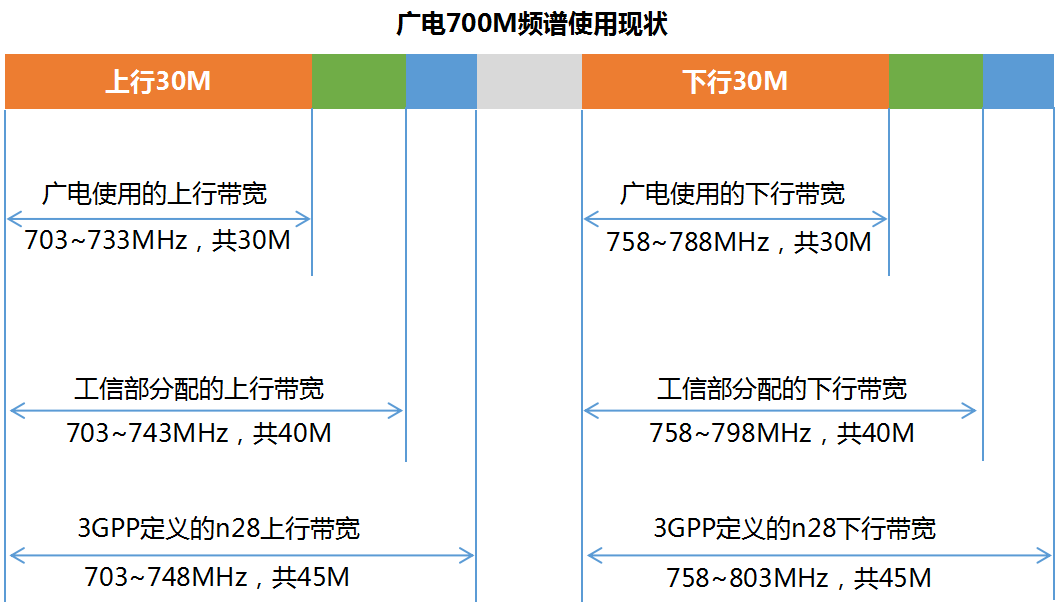 广电的700M为什么被称为黄金频段？