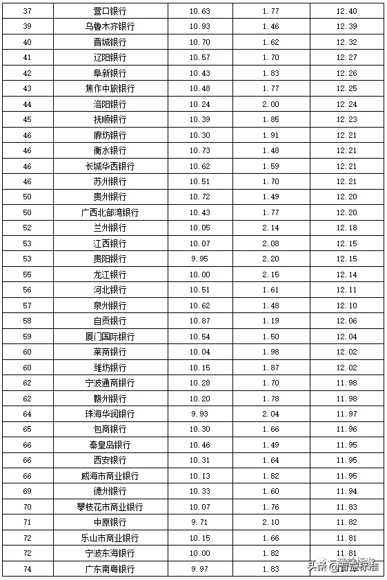 独家丨全国275家银行理财能力排行榜（2020年1季度